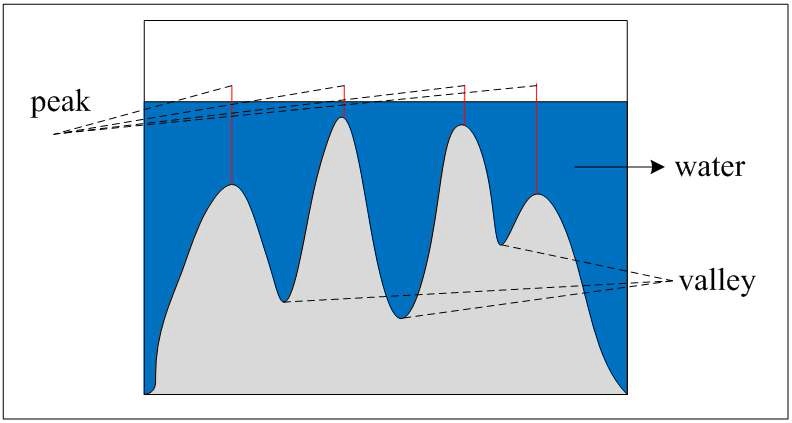 Fig. 8. Flooding simulation model of the watershed algorithm.