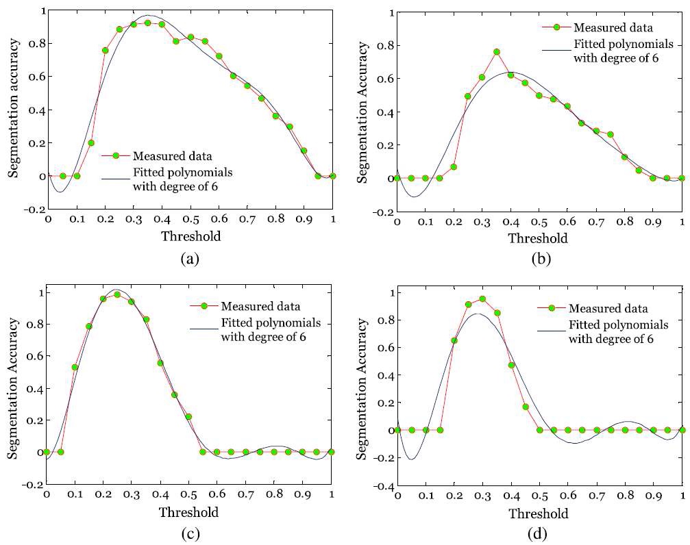 Fig. 10. Performance models