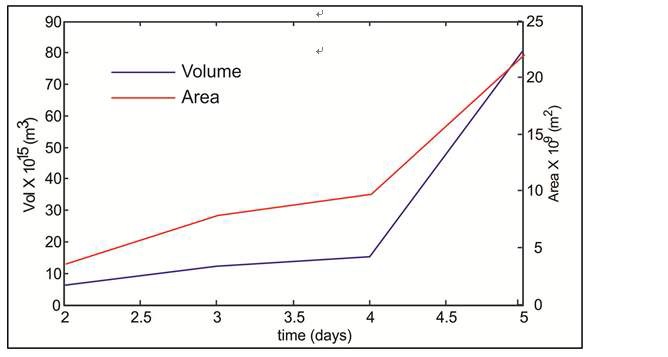 Fig. 22: Lateral and axial growth of a 3-day embryonic stem cell colony as a function of time for the cells shown in Fig. 21