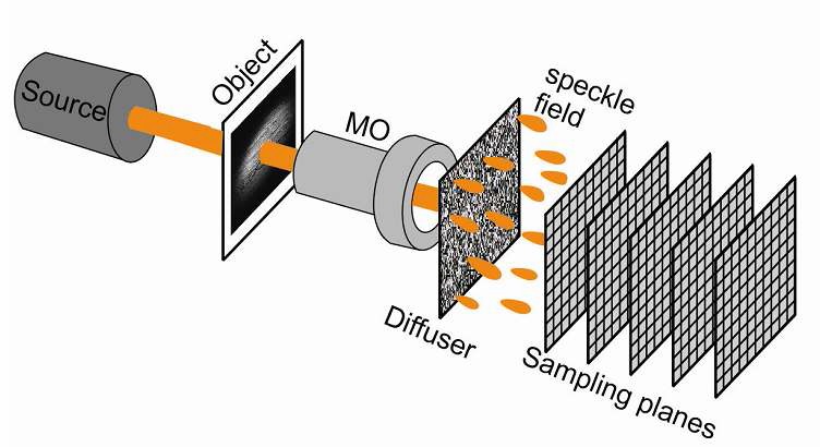 Fig. 24: Single beam recording for complex wavefront reconstruction and quantitative phase contrast three dimensional microscopy