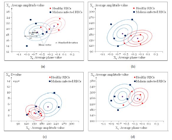 Fig. 29. Scatter plot for selected pairs (as defined in the text) of calculated features from the shearing interferograms in healthy and malaria infected RBCs