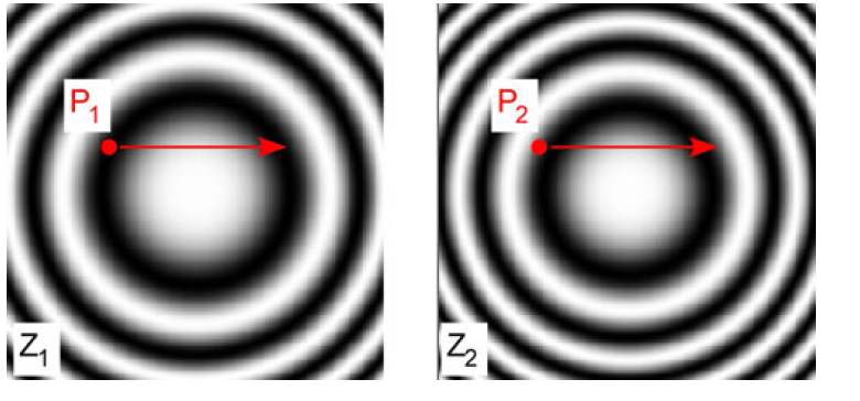 Fig. 36. Fresnel zone patterns at two different distances. Scanning of the patterns across the points P1 or P2 records the 3-D positions of these points