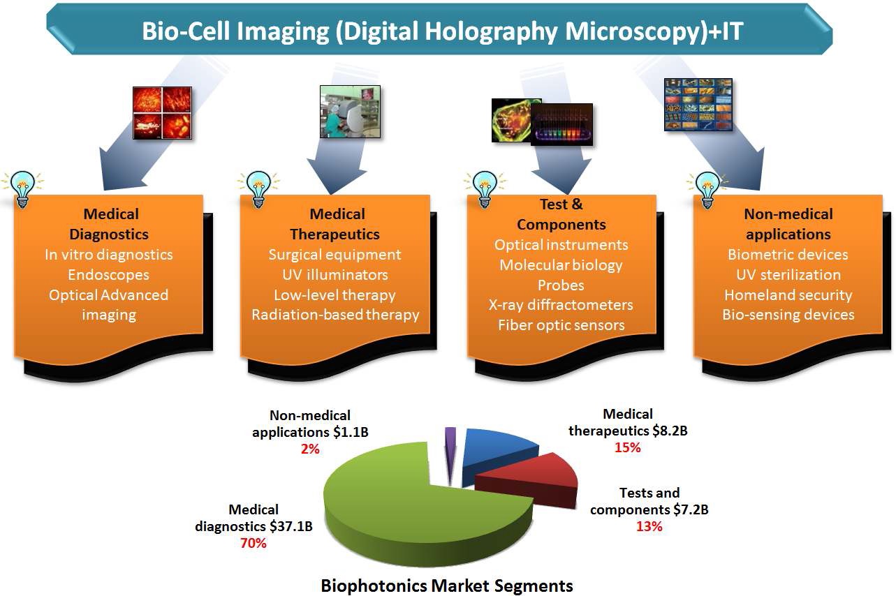 그림 1. 바이오포토닉스(biophotonics) 시장
