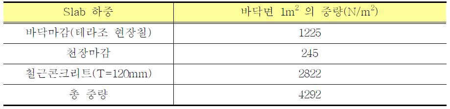 슬래브 바닥 하중 산중