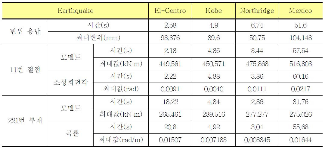 4가지 지진데이터를 이용한 OpenSees해석 결과