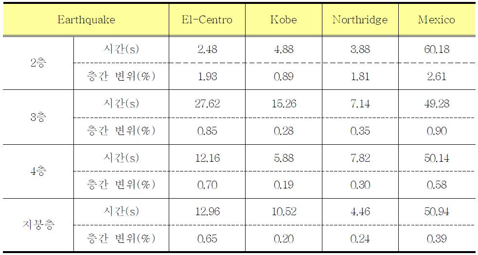 4가지 지진데이터를 이용한 OpenSees해석 결과 층간 변위 최대값