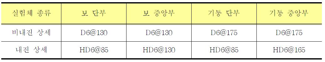 비내진, 내진상세의 기둥, 보 스트럽 간격