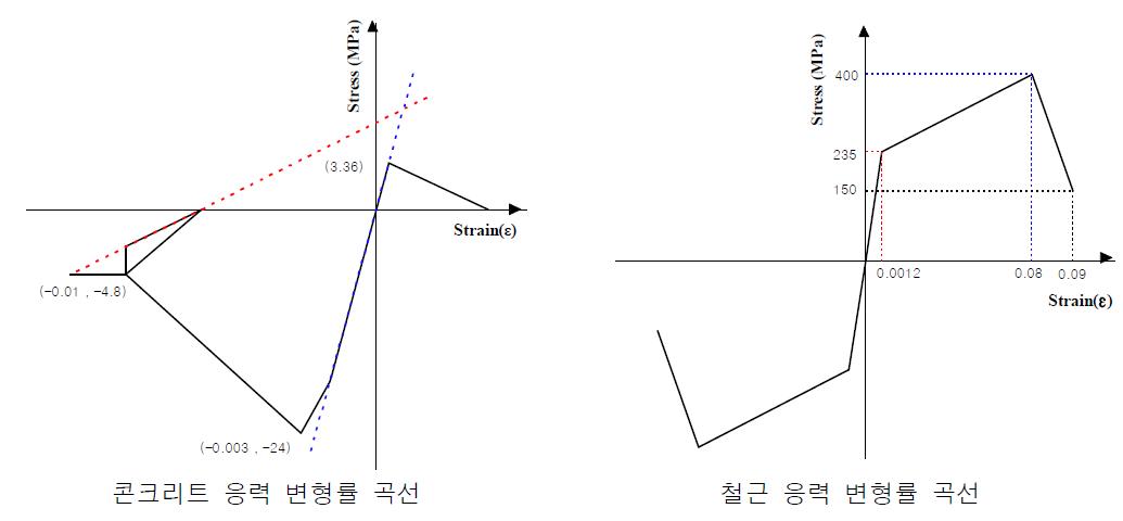 재료 물성치