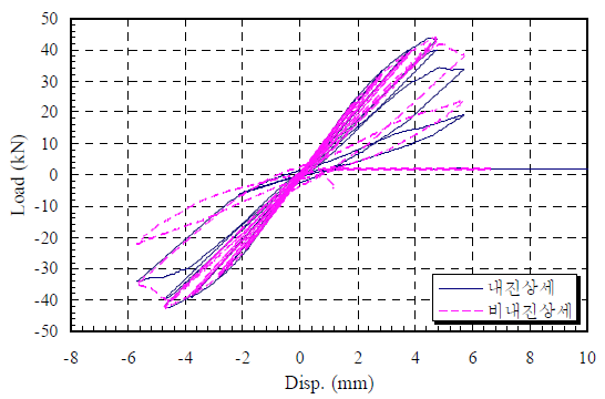 반복하중에 의한 실험체의 거동 해석