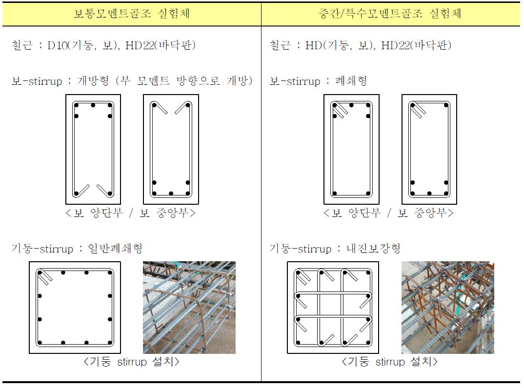 보통/중간/특수모멘트골조 실험체의 상세 구분