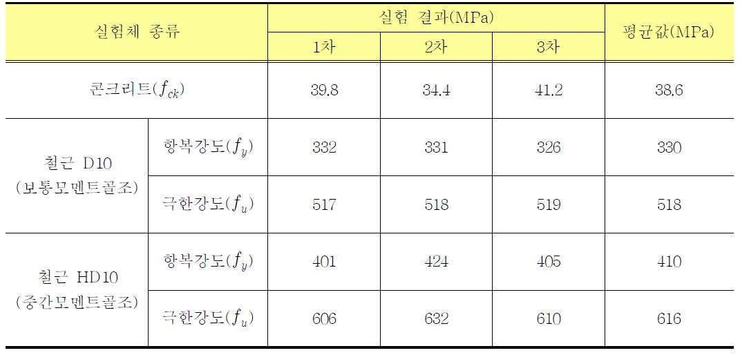 재료시험 결과