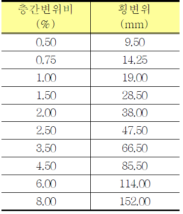 층간변위비에 따른 횡변위