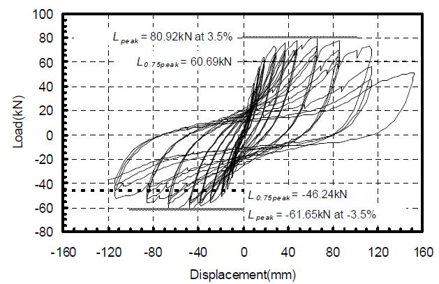 보통모멘트골조 실험체의 하중-변위 곡선