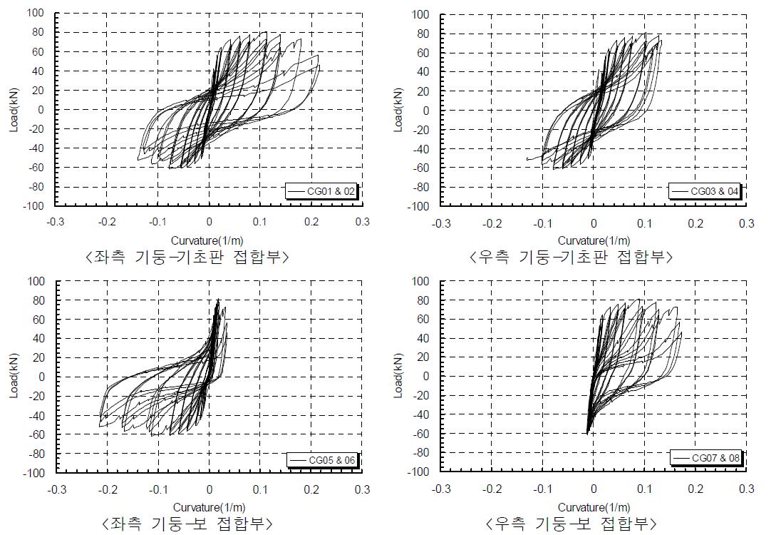 보통모멘트골조 실험체의 접합부 하중-곡률 곡선
