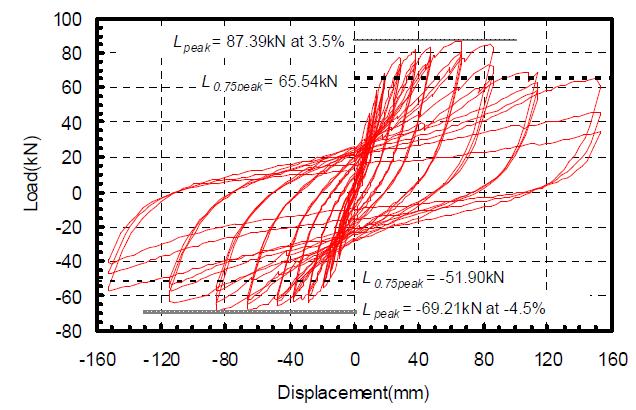 중간모멘트골조 실험체의 하중-변위 곡선