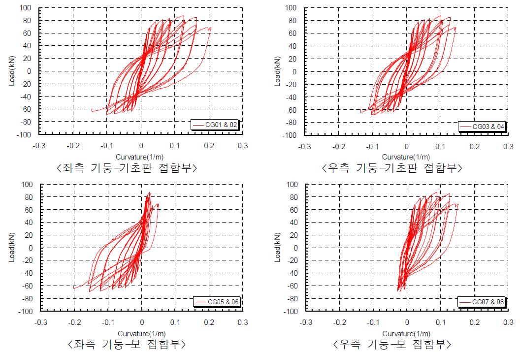 중간모멘트골조 실험체의 접합부의 하중-곡률 곡선