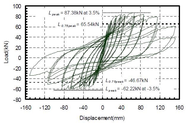 특수모멘트골조 실험체의 하중-변위 곡선