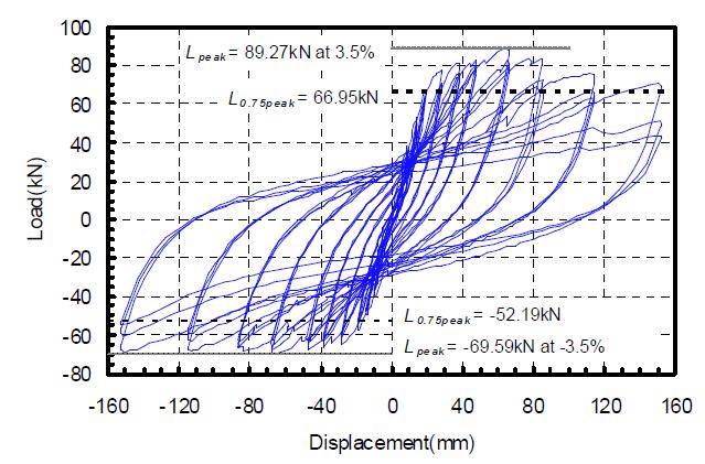 중간모멘트+탄소섬유 실험체의 하중-변위 곡선