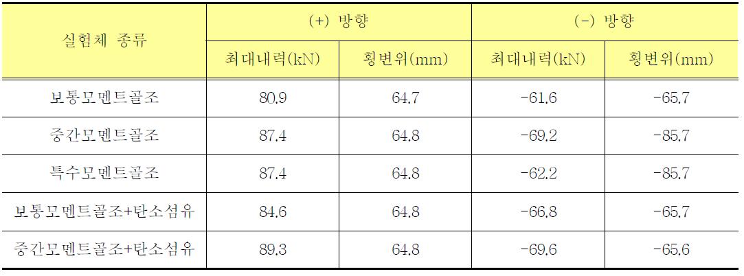 각 실험체의 최대내력/횡변위