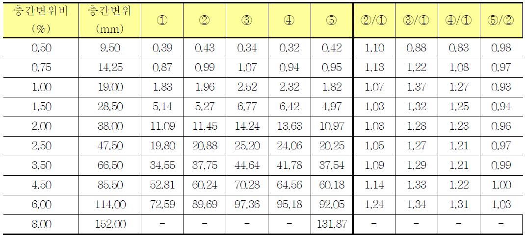 각 실험체 층간변위비에 대한 에너지소산능력 비교 (kN·m)