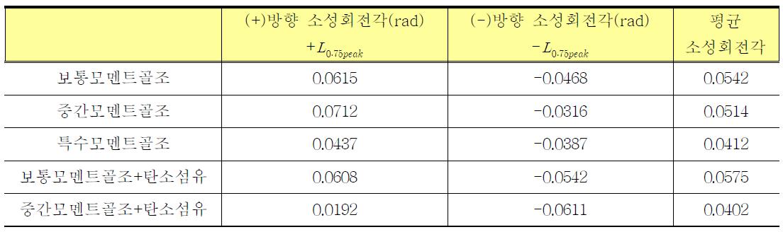 각 실험체 소성회전각 비교( )