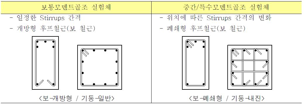 보통/중간모멘트골조 실험체의 구분