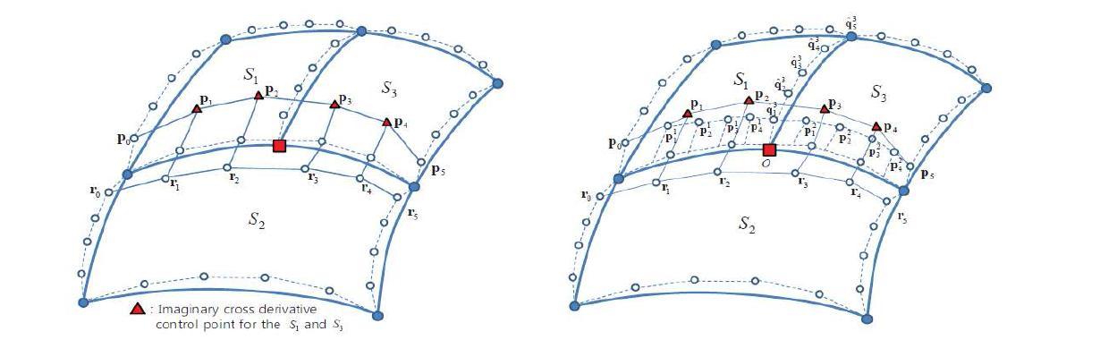 T-junction을 포함하는 경계곡선의 G1 곡면 생성 기술의 아이디어:하나의 곡면이 T-junction 부분에서 두 개의 곡면으로 de Casteljau 알고리즘을 적용하여 분할 된것으로 정의될 수 있음