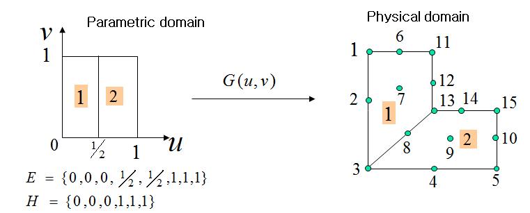 Parametric domain과 physical domain의 정의