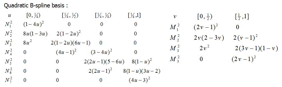 h-refinement 후의 quadratic B-spline basis functions