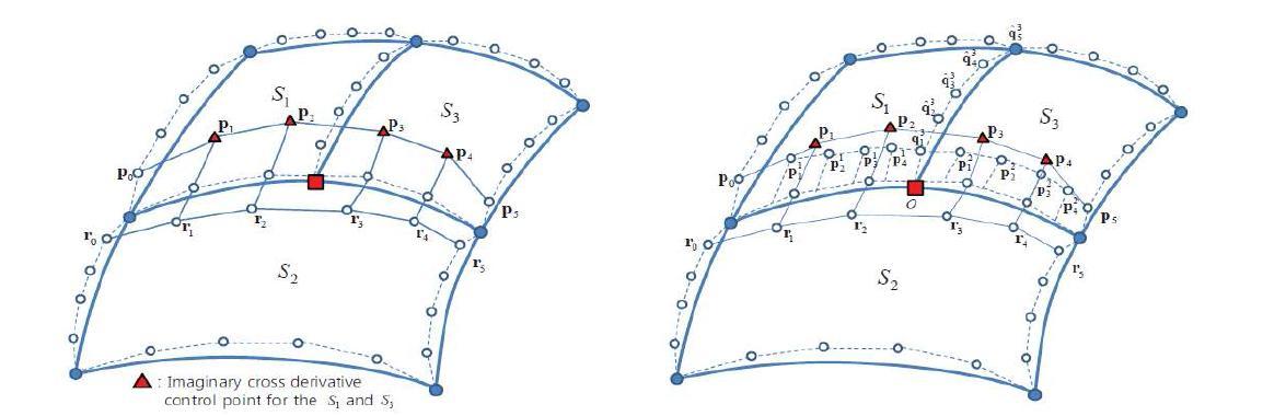 T-junction을 포함하는 경계곡선의 G1 곡면 생성 기술의 아이디어:하나의 곡면이 T-junction 부분에서 두 개의 곡면으로 de Casteljau 알고리즘을 적용하여 분할 된 것으로 정의될 수 있음