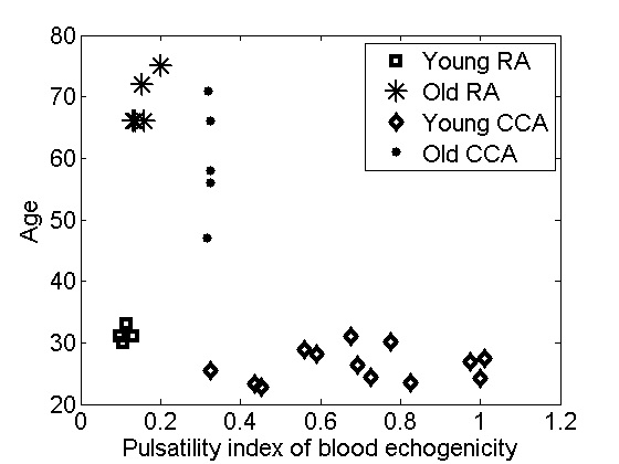 그림 26. Pulsatility index of blood echogenicity from the radial artery(RA) and common carotid artery(CCA) vs. age