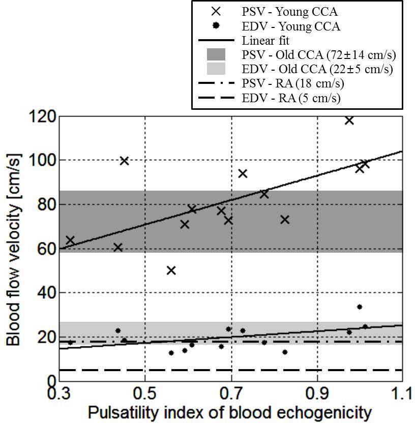 그림 27. Pulsatility index of blood echogenicity vs. peak systolic (PSV) and end diastolic (EDV) velocity in the young common carotid arteries (CCA). The others are not matched with PIBE.