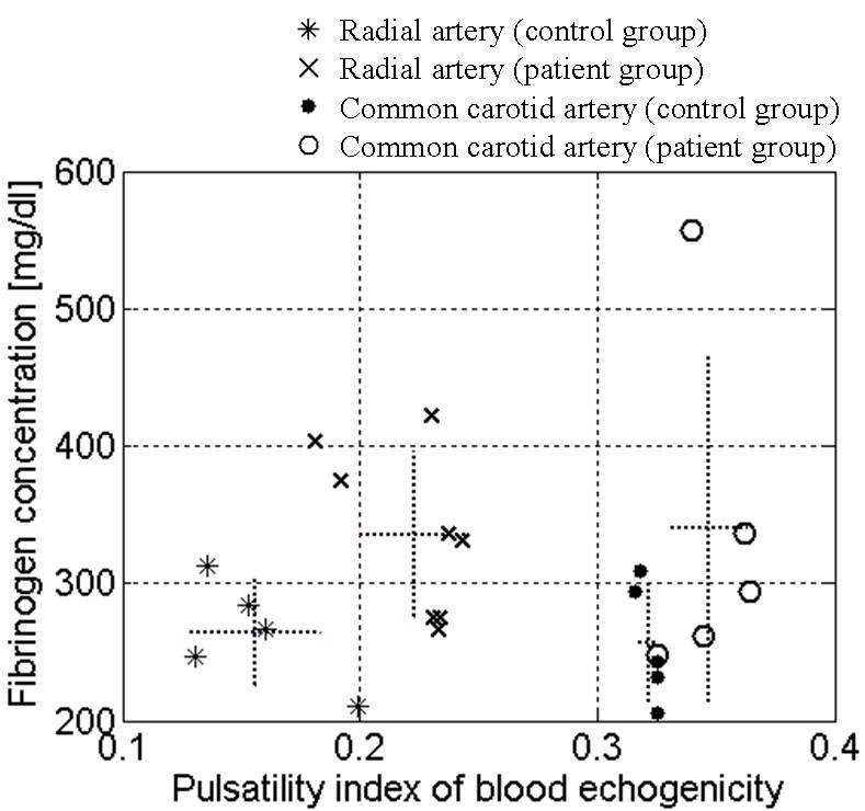 그림 28. Pulsatility index of blood echogenicity from the radial and common carotid arteries vs. fibrinogenconcentration.