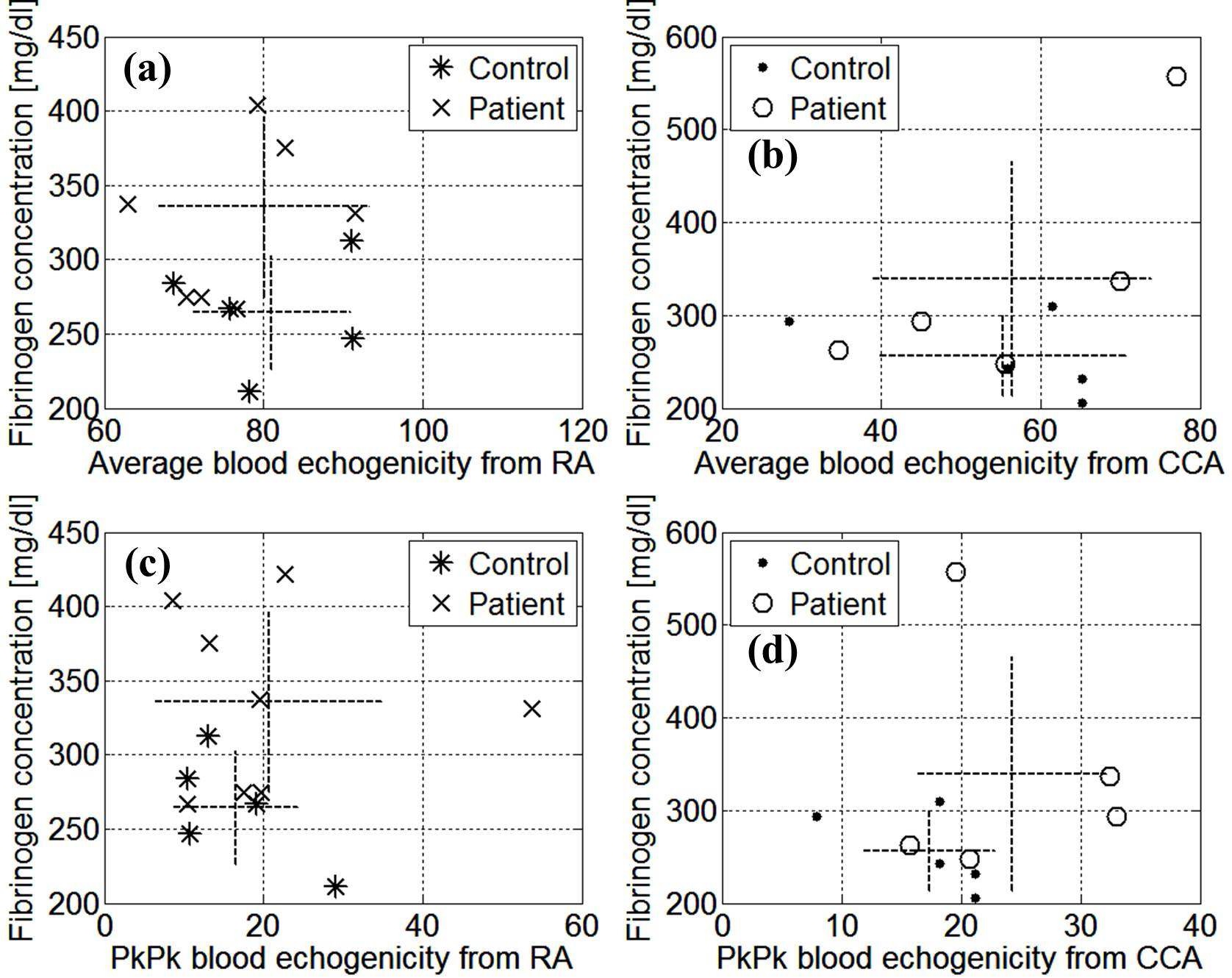 그림 29. Fibrinogen concentration vs. blood echogenicity(BE)