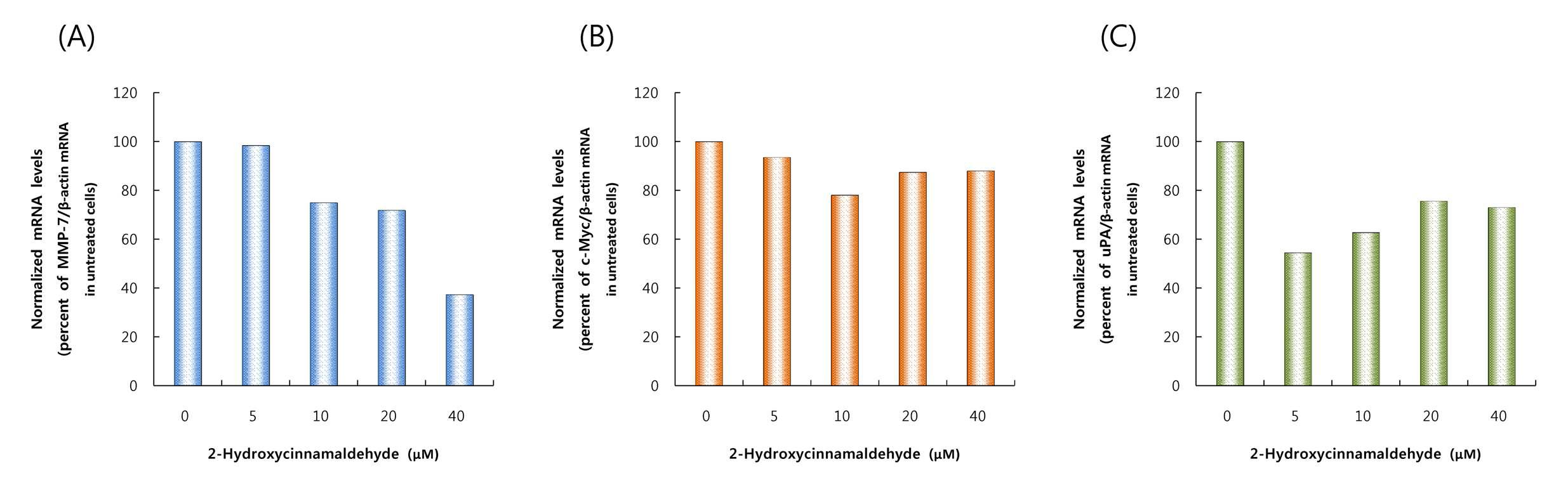 2-hydroxycinnamaldehyde의 β-catenin 표적 유전자의 발현 억제효능