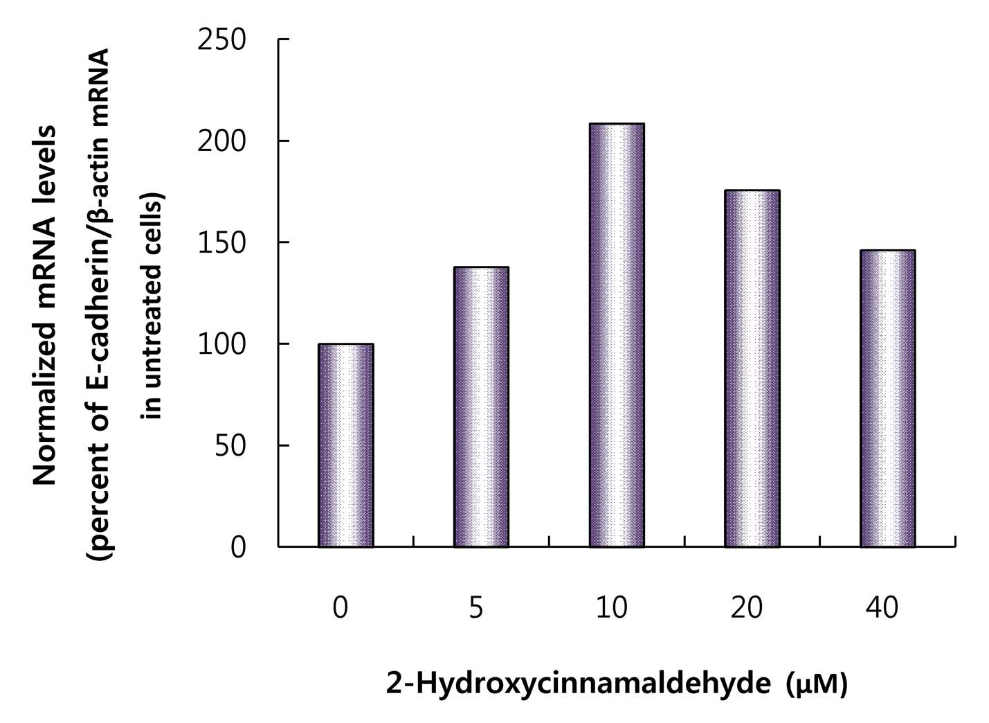 2-hydroxycinnamaldehyde의 E-cadherin 유전자의 발현저해효용