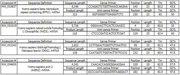 βTrCP, Nkd1, DKK1, axin2의 mRNA 발현 조절 여부를 확인하기 위한 primer sequence