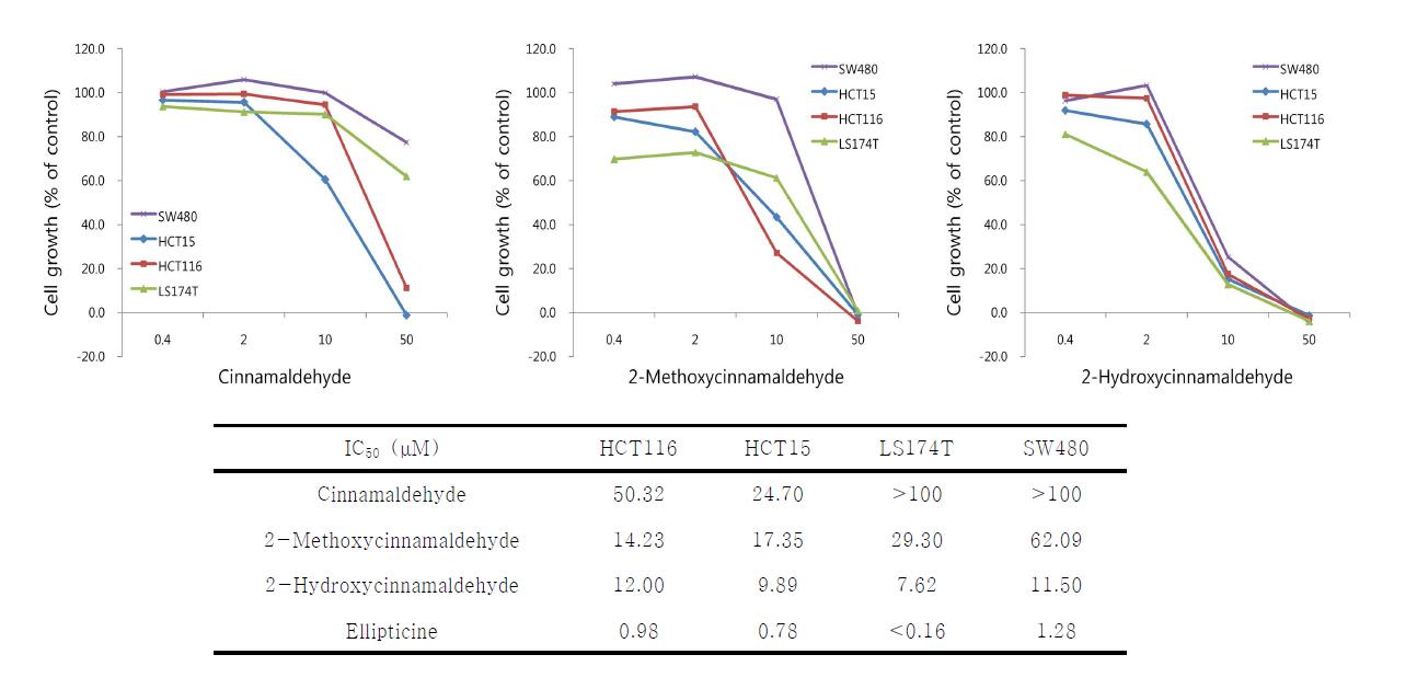 2-Hydroxycinnamaldehyde의 사람 대장암 세포에 대한 증식 저해 효능