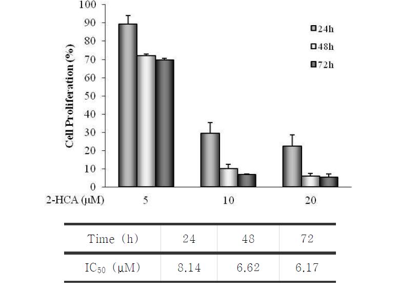 2-Hydroxycinnamaldehyde의 HCT1116 세포 증식 억제 효과