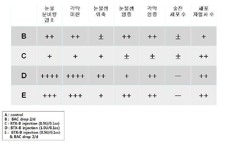 건성안 유발 모델 - 각 군간 처리에 따른 건성안 지표 검사 결과