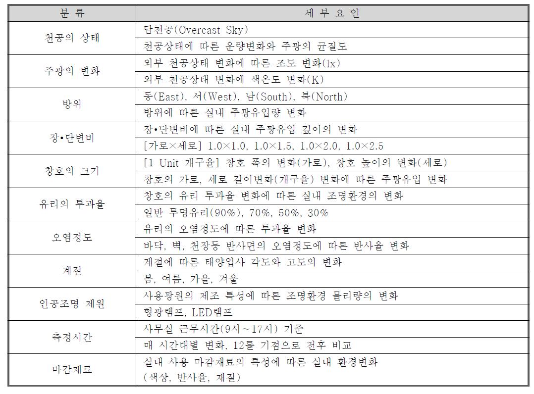 평가에 영향을 미치는 요인