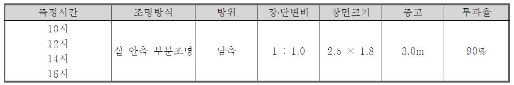 시뮬레이션 기준 모델의 구성