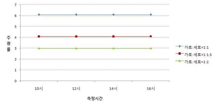 장․단변비에 따른 작업면 주광률 변화량