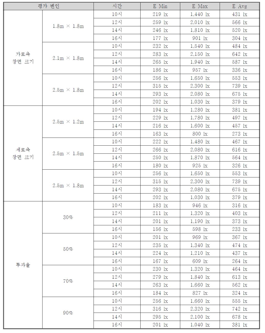 창호의 특성에 따른 분석결과