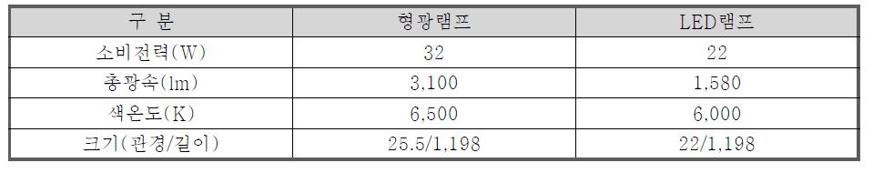 적용 램프의 개요