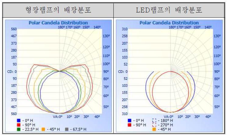 조광용 감지센서 일체형 안정기 사양