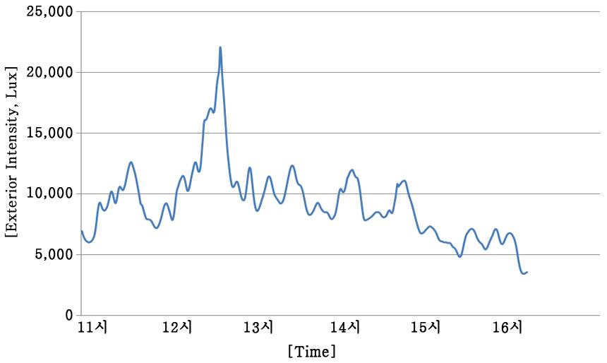 측정일 외부 조도 변화