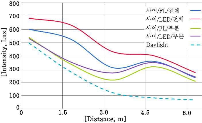 실의 깊이에 따른 조도(조명기기 사이면)