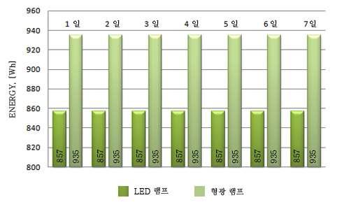 부분조명의 ON-OFF제어에 따른 에너지 사용량