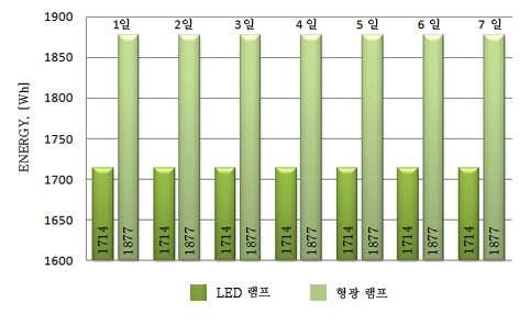 전체조명의 ON-OFF제어에 따른 에너지 사용량